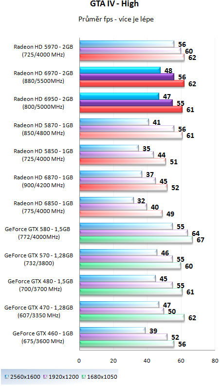 Grafické karty AMD Radeon HD 6950 a HD 6970 v testu