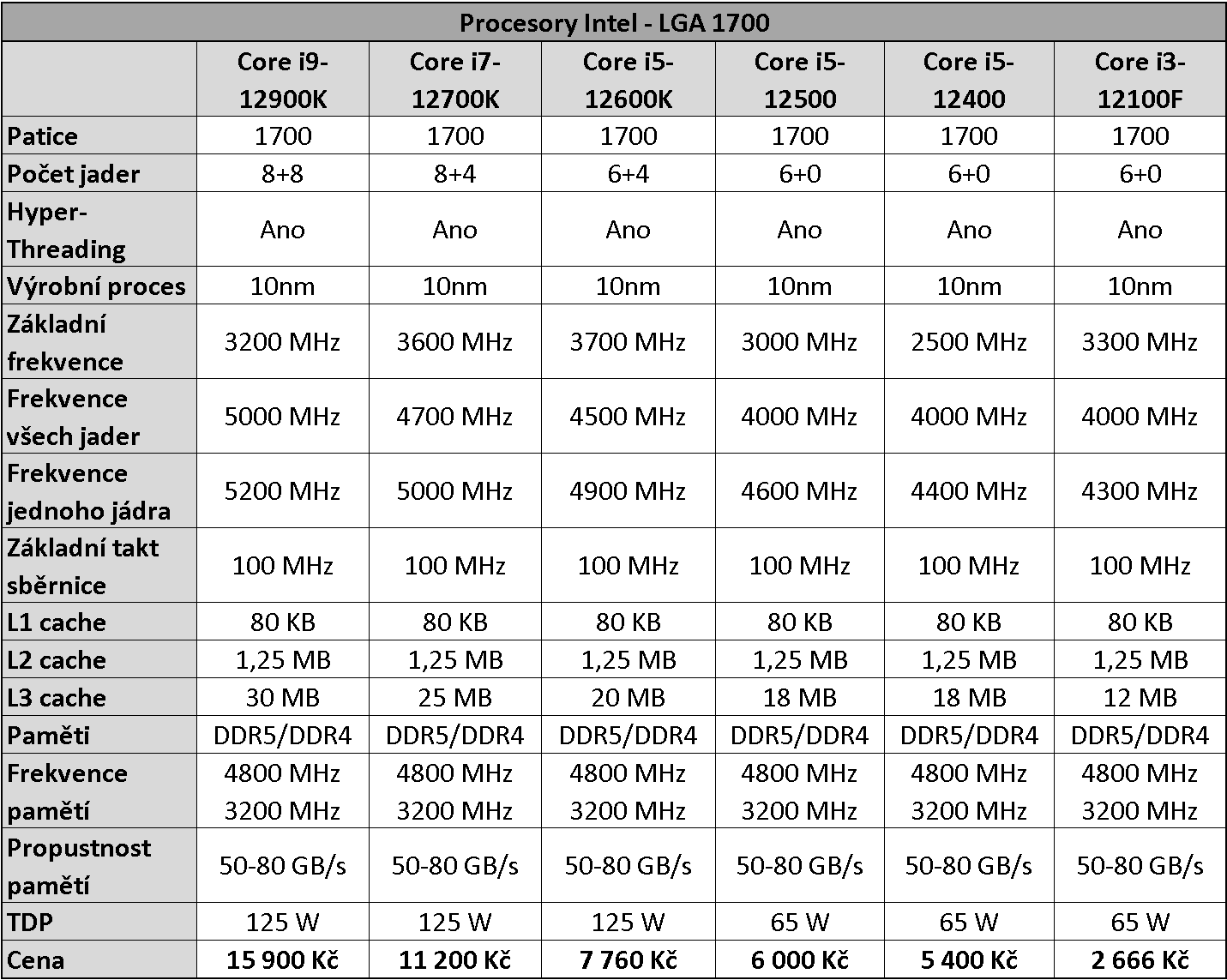 Intel Core i5-12400: Jasný hit v nabídce Alder Lake (Test s DDR4 a OC na 4,8 GHz)