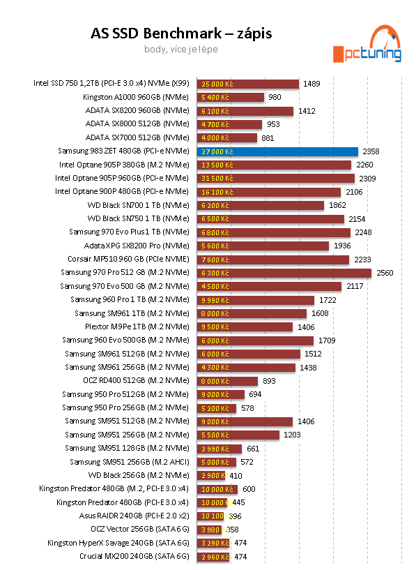 Samsung 983 ZET 480 GB: Extrémně rychlé SSD za tisíc eur