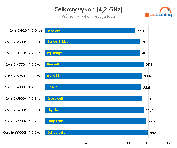 Nárůst výkonu CPU za posledních 11 let – AMD vs. Intel 