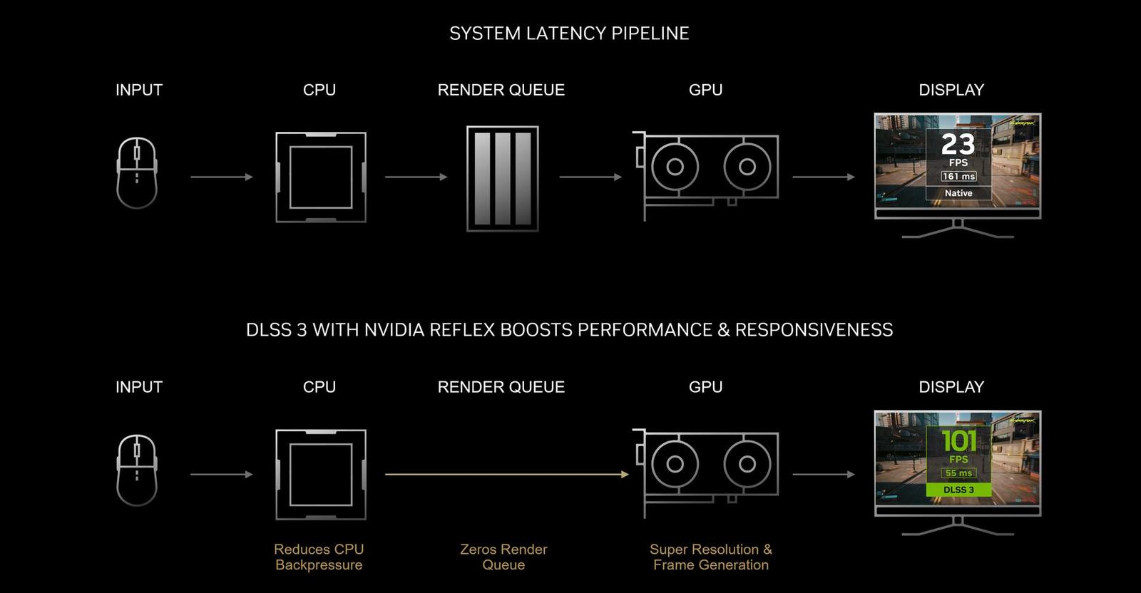 Průvodce světem technologií NVIDIA: DLSS 3 a Frame Generation – snímky navíc pro plynulejší hraní