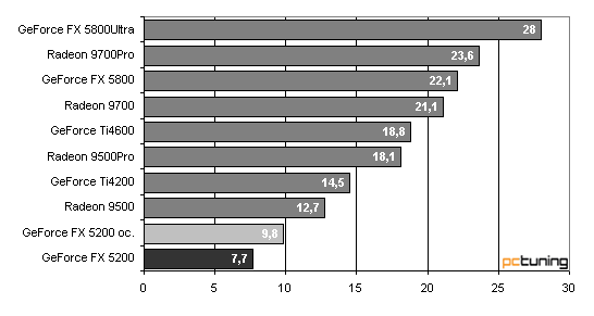 GeForce FX 5200 - nová lidová karta?