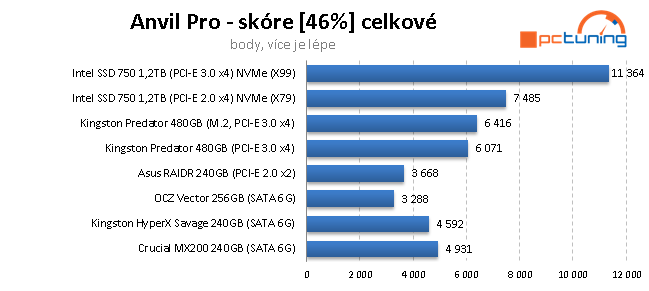 240GB SSD: Kingston HyperX Savage a Crucial MX200 v testu