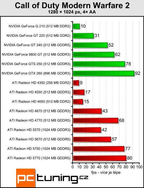 ATI Radeon HD 5570 — DirectX 11 pro spořivé