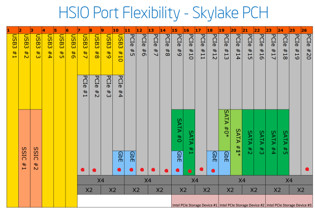 Rozdělení PCI-e linek v PCH čipu Z170 (použité na naší desce jsou označené červenou tečkou)