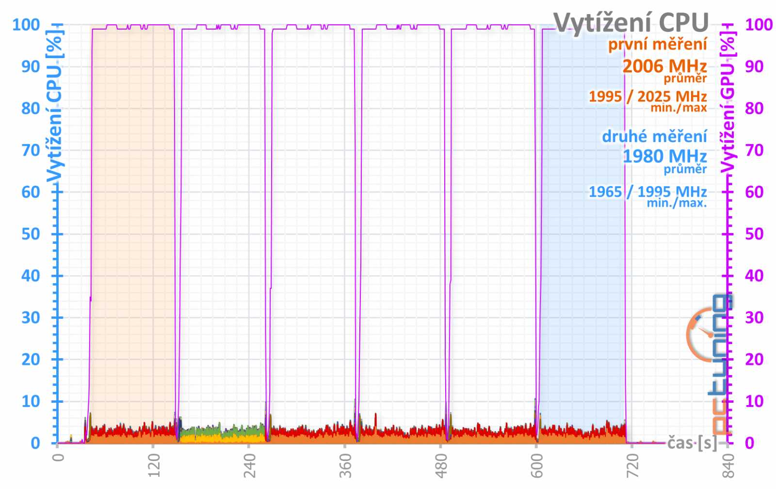 GTX 1660 OC 6G: Nejlevnější 1660 od Gigabyte v testu