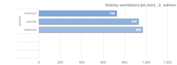 Asus TUF Radeon RX 7900 XT: Vliv profilů pro ztišení, přetaktování, či undervolting v ovladačích AMD na výkon a vlastnosti