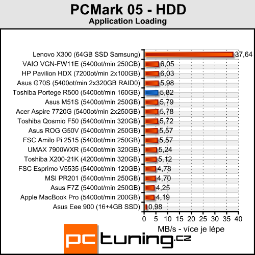 Toshiba Portege R500 - malý, lehký, mobilní