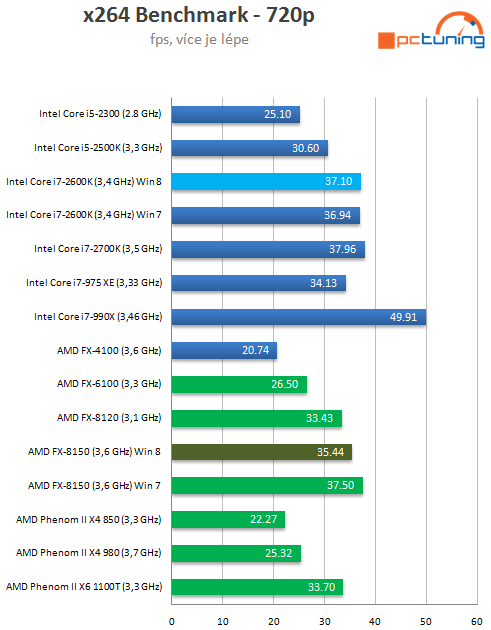 Bulldozer v prostředí Windows 8 – srovnání výkonu