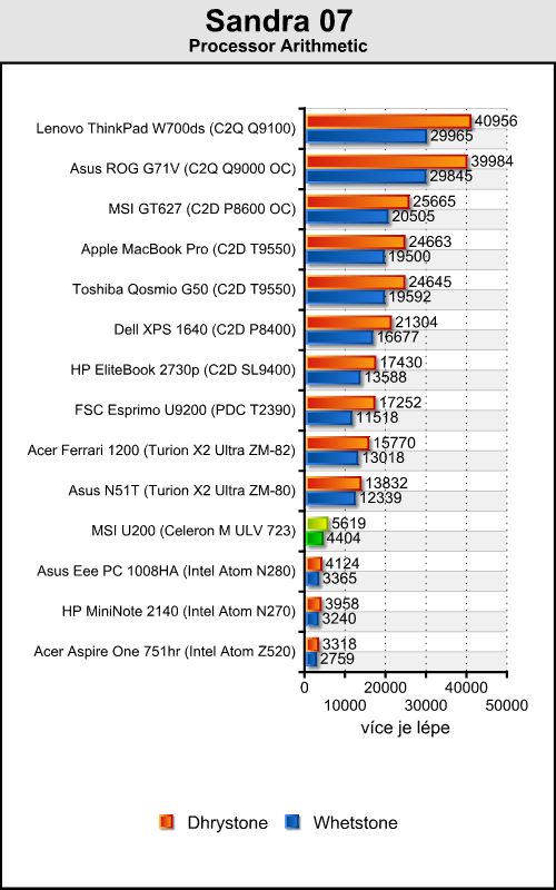 MSI Wind U200 - Netbook s pořádným výkonem