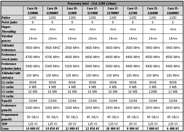 Intel Core i9–11900K a Core i7–11700K v testu