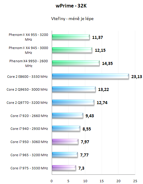 Intel Core i7 950 a 975 Extreme - Náskok se zvyšuje