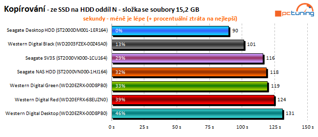 To nej pro vaše data: velký test 2TB pevných disků 