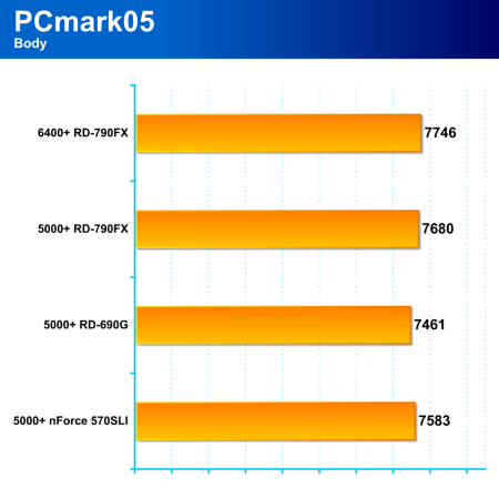 AMD Spider: Hi-end čipová sada RD-790FX