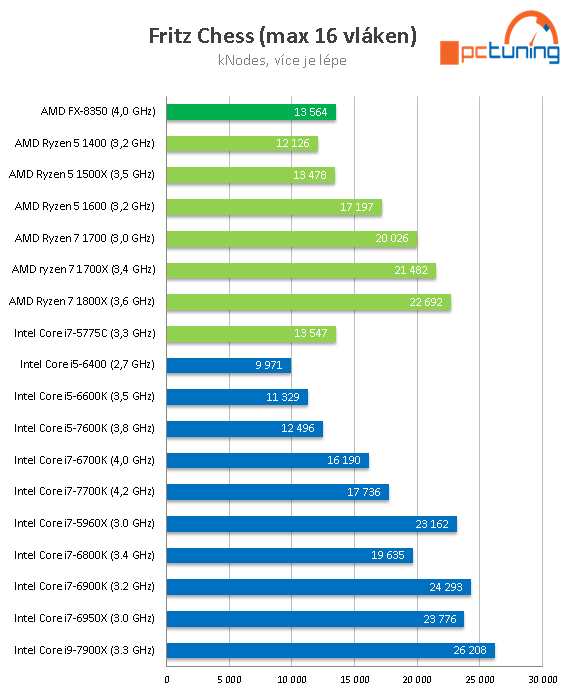 Intel Core i9-7900X: Desetijádrový Skylake-X v testu