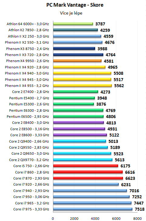 Pentium Dual-Core E6500K a dalších 30 procesorů v testu