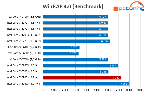 Intel Core i7-6900K: Osmijádro Broadwell-E v testu