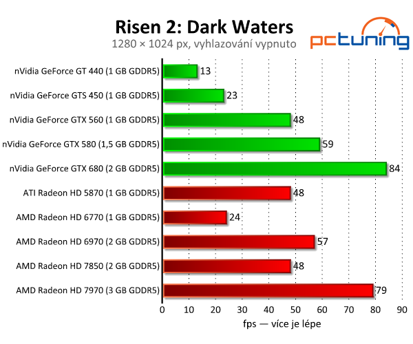 Risen 2: Dark Waters — vizuálně pěkné a pěkně náročné RPG