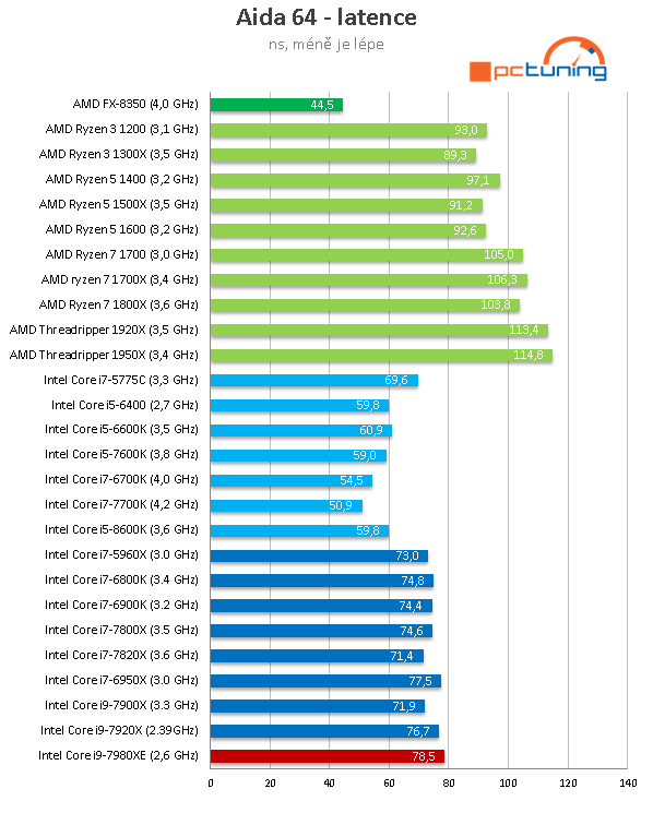 Intel Core i9-7980XE: Osmnáct jader Skylake-X v testu