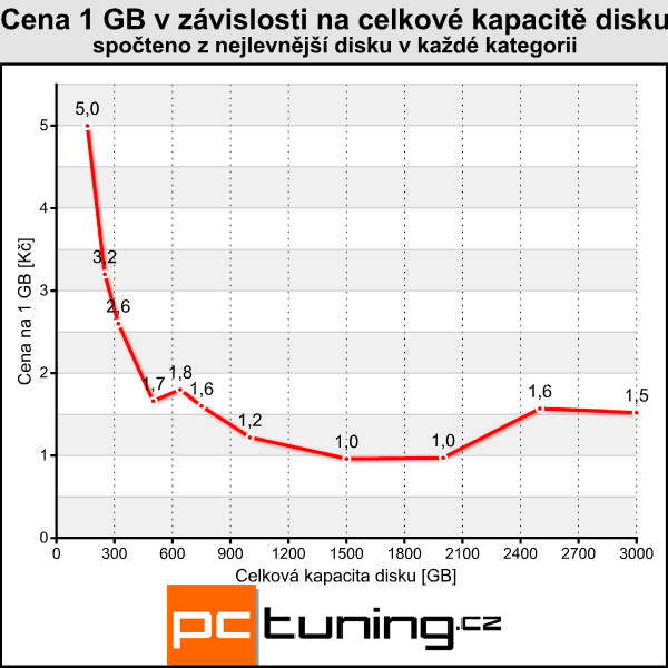 Velký srovnávací test 2TB pevných disků