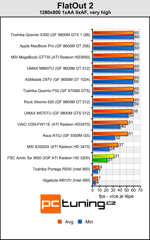 FSC Amilo Sa 3650 - ATI Lasso konečně v akci