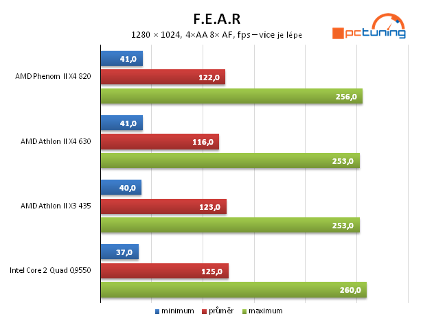 AMD Athlon II X4 — čtyřjádro pro spořivé