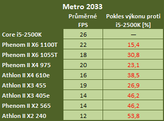 Vliv procesoru na herní výkon — 16 kousků Intel i AMD