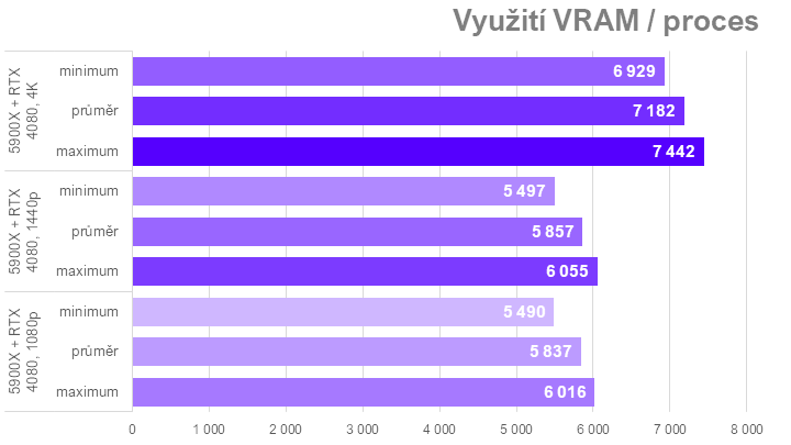 Když procesor nestíhá aneb proč u nás ve Far Cry 6 Radeony nedrtí GeForce