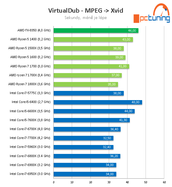 AMD Ryzen 5 1600, 1500X a 1400: šest a čtyři jádra v testu 