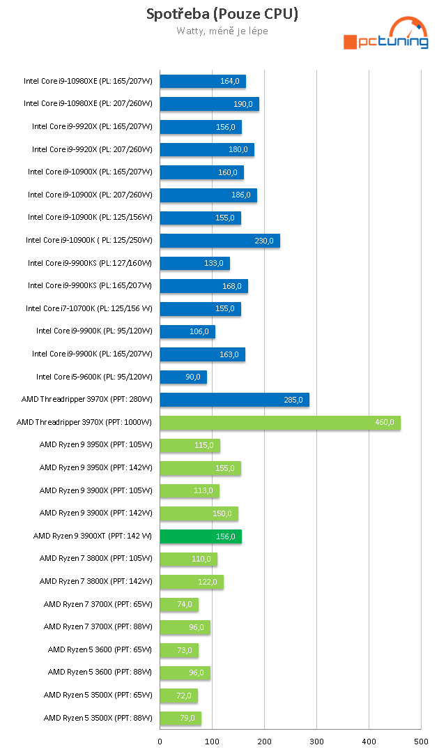 Ryzen 9 3900XT: Refresh dvanáctijádra a herní výkon