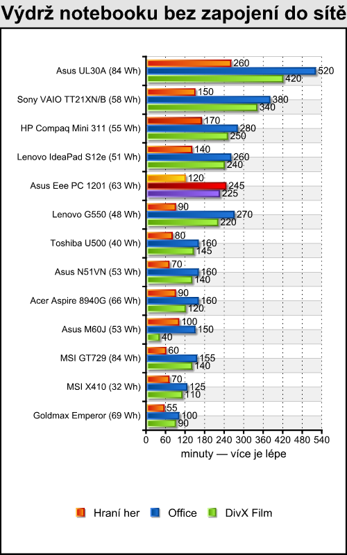 Asus Eee PC 1201 — dvoujádrový Atom přichází