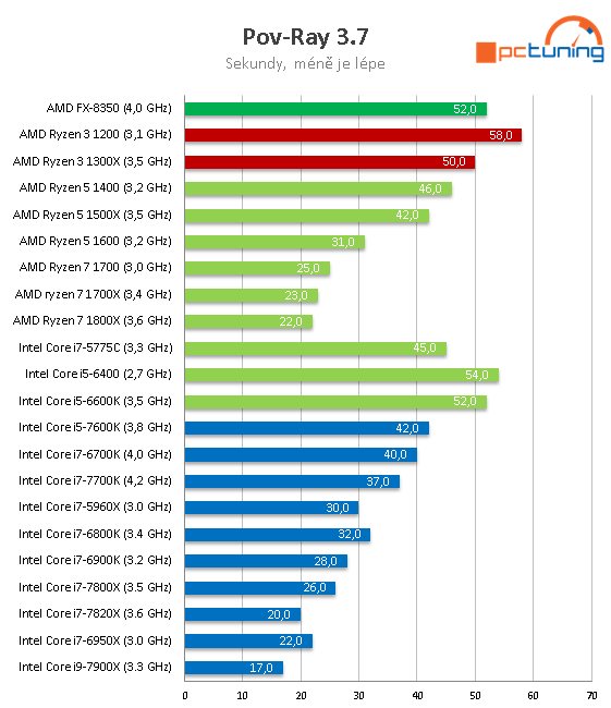 Čtyřjádra AMD Ryzen 3 1300X a 1200 v testu 