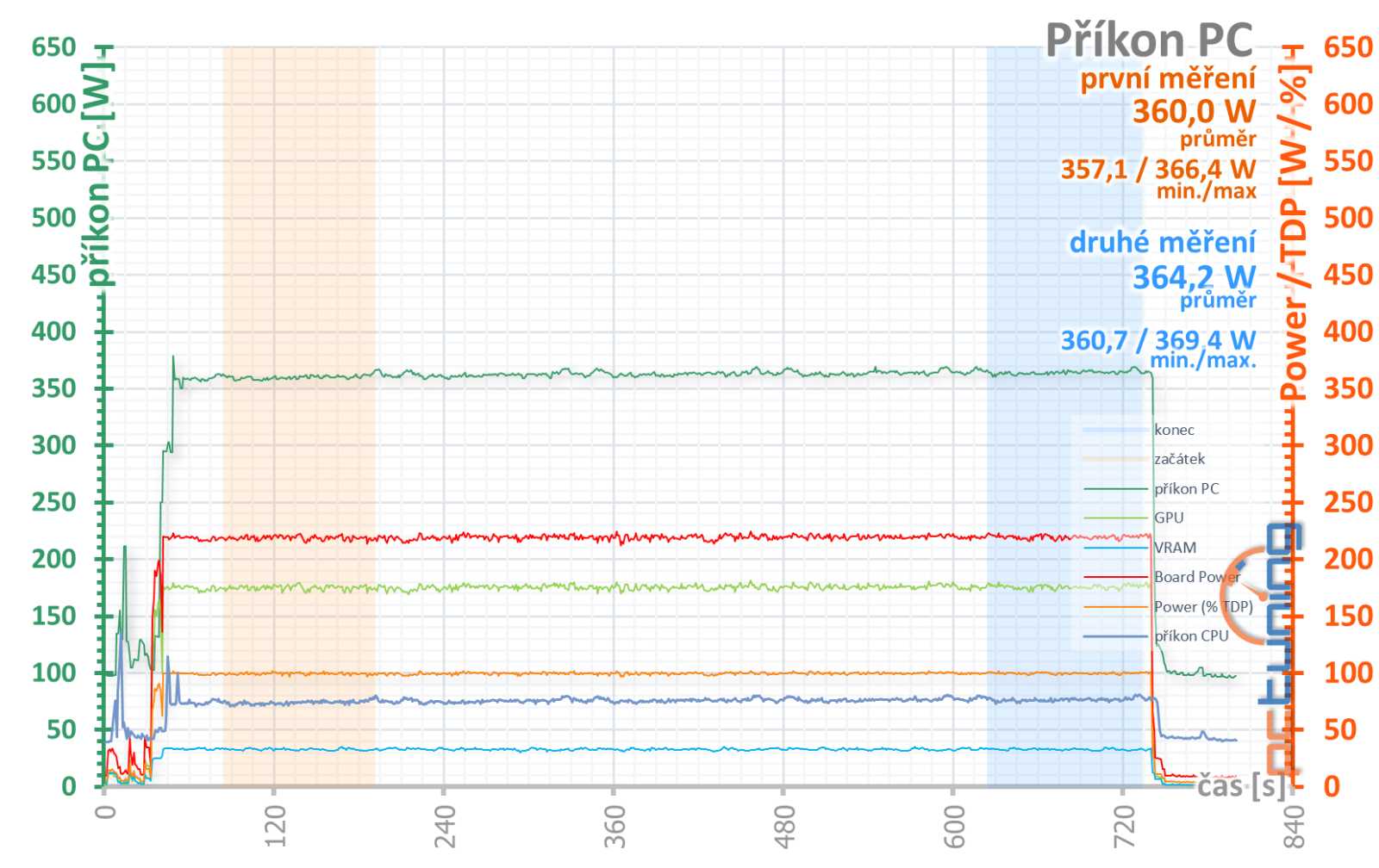 Test Asus Dual GeForce RTX 4070 Super 12GB: I levný model může být skvělý!