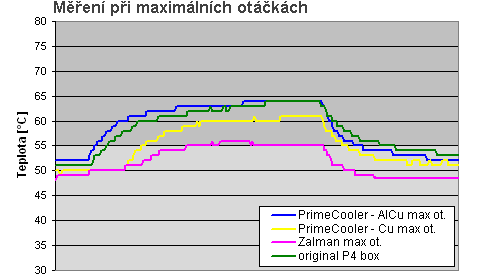 Chladiče: PrimeCooler Hypercool vs. Zalman