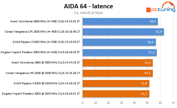 Velký test pamětí DDR4: vybíráme 4× 4GB kit pro Haswell-E