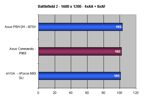 Asus Commando - Rekordman v přetaktování