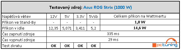 ASUS ROG Strix 1000W: Test dostupného zdroje