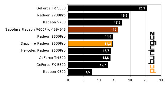 Sapphire Radeon 9600 Pro Ultimate Edition