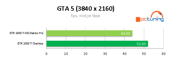 Asus XG Station Pro: Hrajte s GTX 1080 Ti na ultrabooku