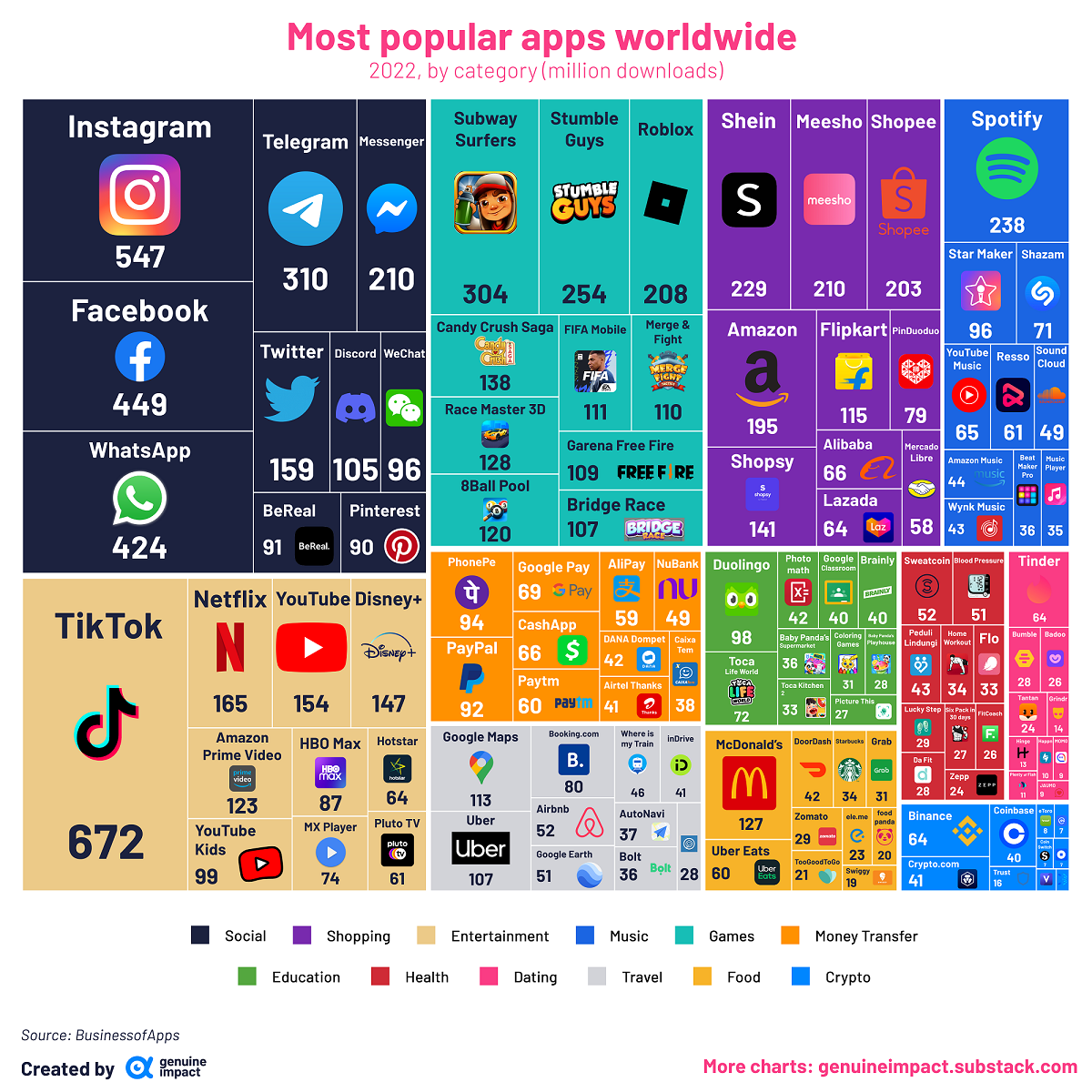 Nejpopulárnější aplikace celosvětově. 