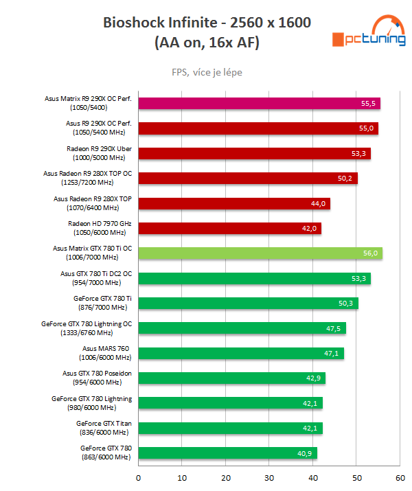 2× Asus Matrix Platinum v testu: GTX 780 Ti vs R9 290X 