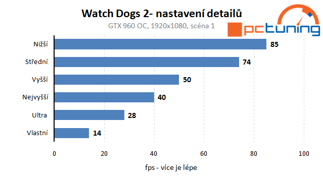 Watch Dogs 2 – vliv nastavení detailů na výkon a rozbor hry