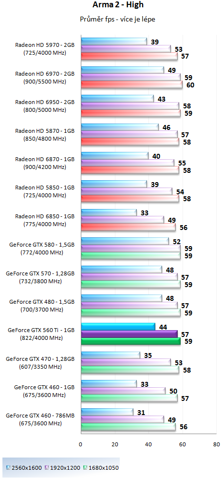 Nvidia GeForce GTX 560 Ti - představení budoucí legendy?