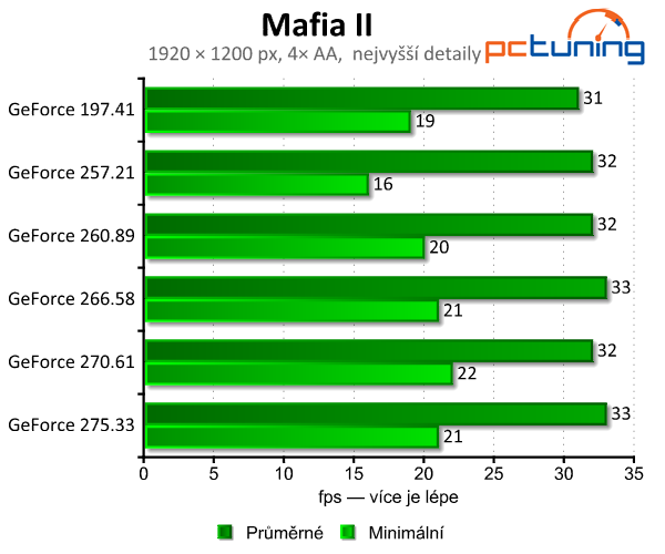 Zvyšují nové ovladače grafický výkon? Testujeme GeForce