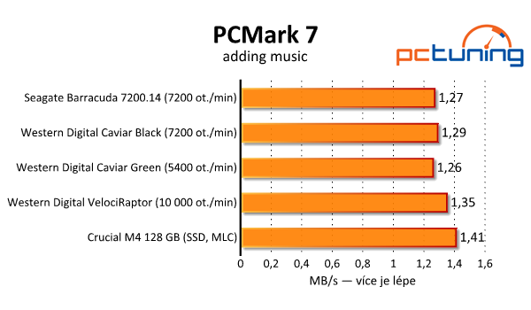 Srovnávací test tří pevných disků s kapacitou 3–4 TB