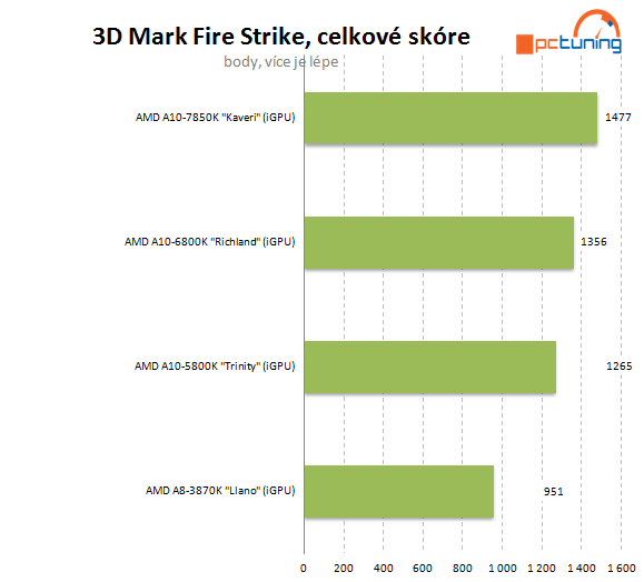 AMD A10-7850K: podrobný test CPU i GPU a přetaktování