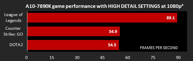 AMD přichází s dvojicí nových desktopových procesorů řady A10 a Athlon