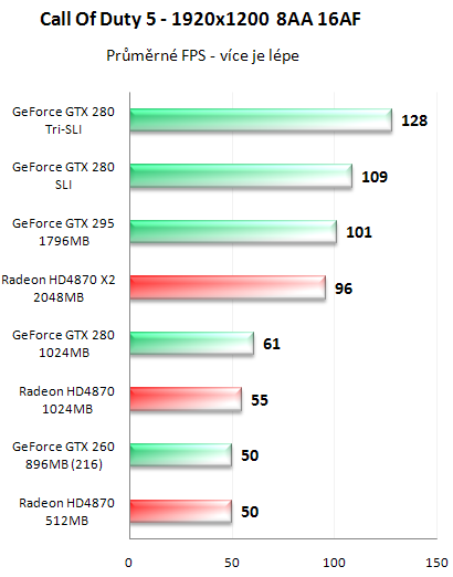 NVIDIA GeForce GTX 295 - Kompletní recenze