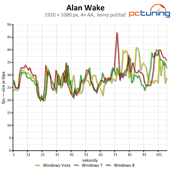 Windows Vista, 7 a 8 — srovnání výkonu (nejen) ve hrách