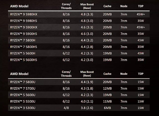 AMD Ryzen 9 5900HX a GeForce RTX 3080 (16 GB) v testu